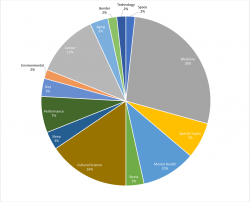 Cafe Sci Chart