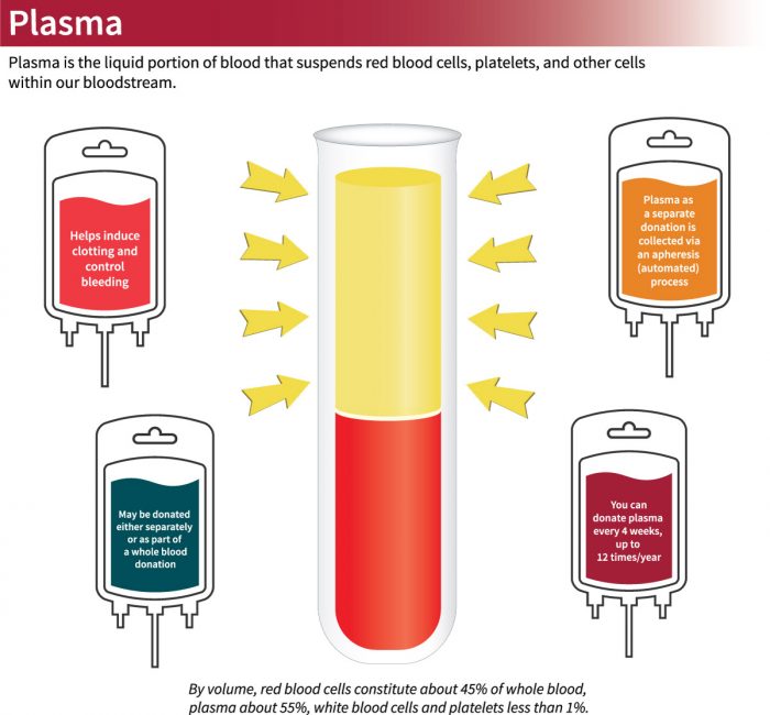 Plasma stanford blood center