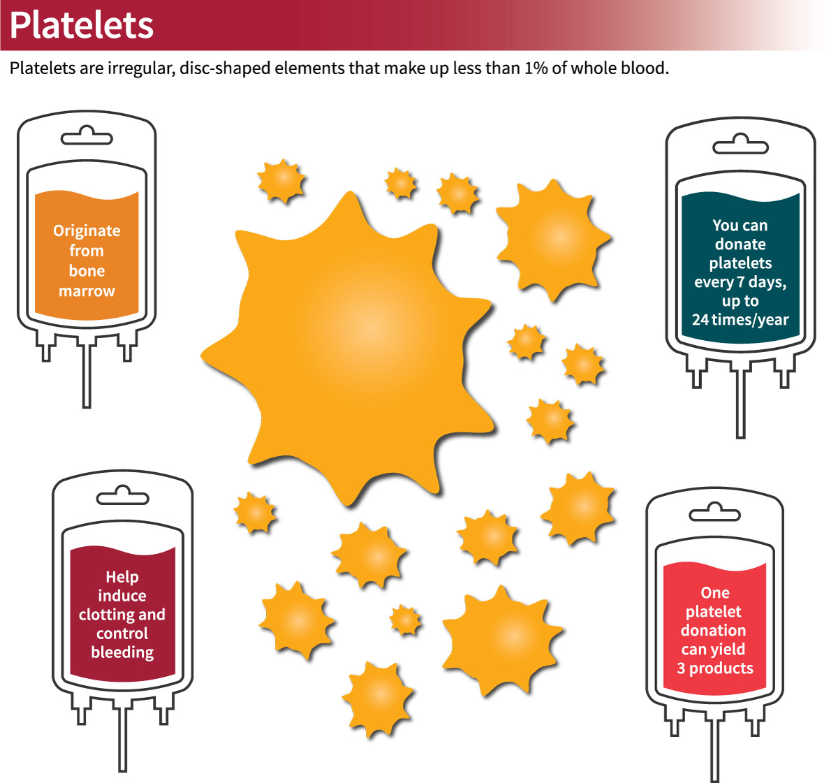 Platelets