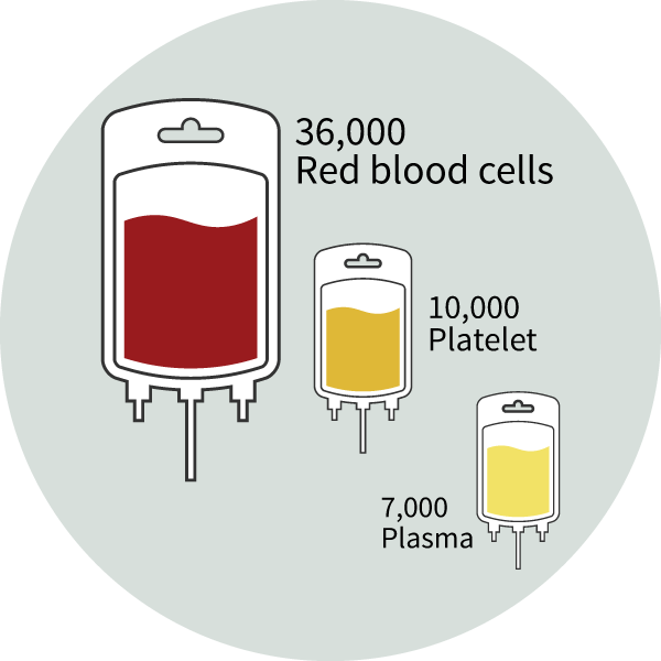 Blood Donation Facts & Statistics – Become A Blood Donor