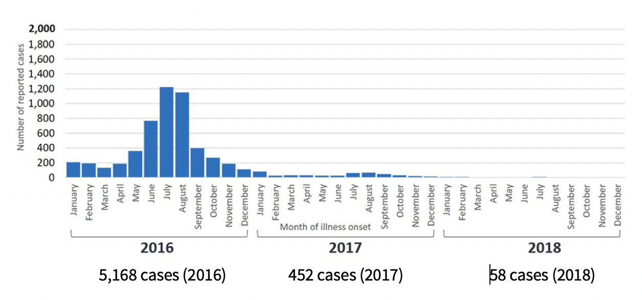 Zika Cases