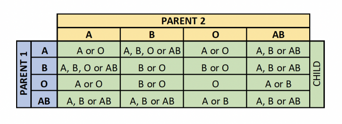 hereditary chart